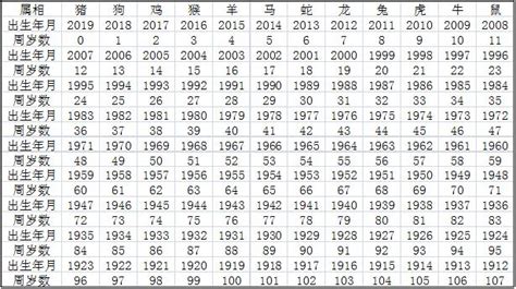 61年次生肖|12生肖年齡對照表